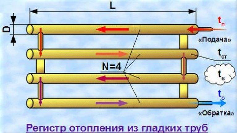 Отопительные регистры из гладких труб