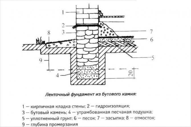 Бутовый или бутобетонный фундамент: что это и как заливать