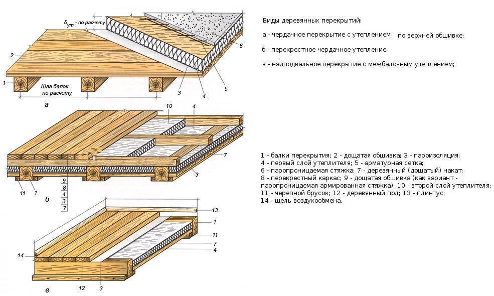 Деревянная балка перекрытия пролет: виды, размеры и расчет