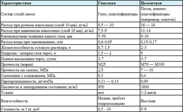 Гипсовая штукатурка – преимущества, свойства