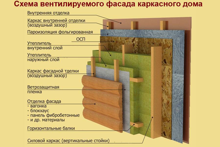 Каркасные дома материал стен: устройство и толщина, виды внешней облицовки, внутренняя отделка стен