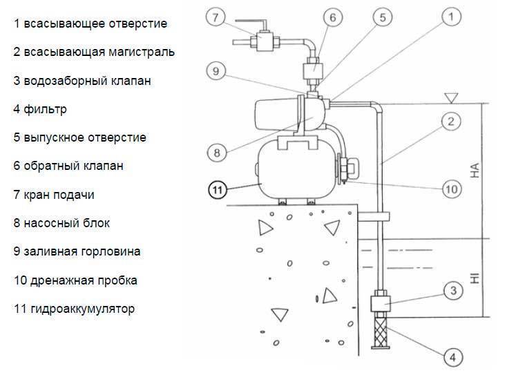 Как выбрать лучшую станцию водоснабжения: рейтинг моделей и инструкции по выбору оптимального варианта от ichip.ru | ichip.ru