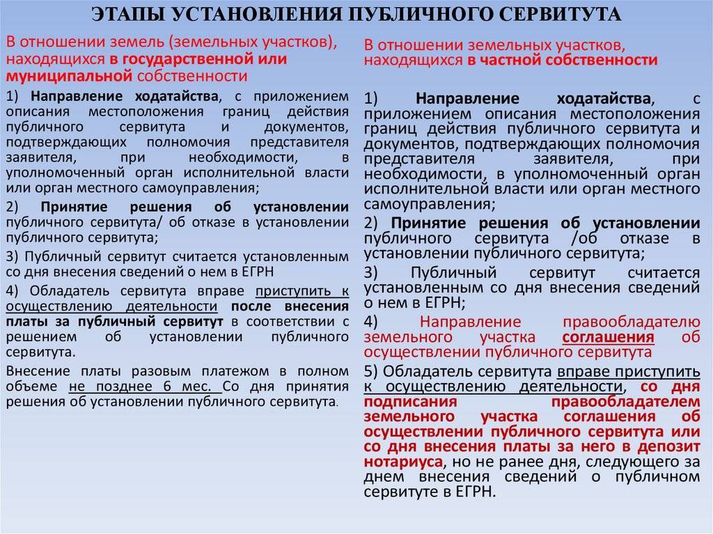 Образец заполнения ходатайства об установлении публичного сервитута