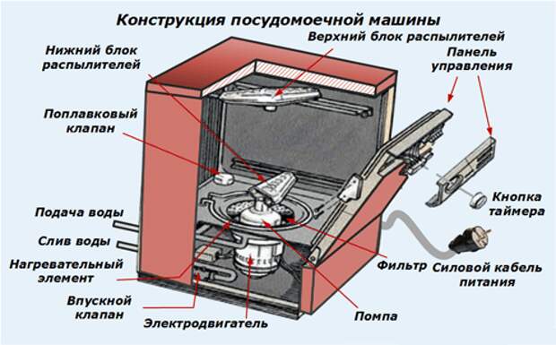 Принцип работы посудомоечной машины: видео обзор, конструкция, как работает посудомоечная машина