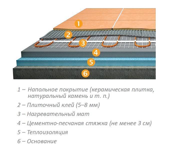 Пирог пола под керамическую плитку