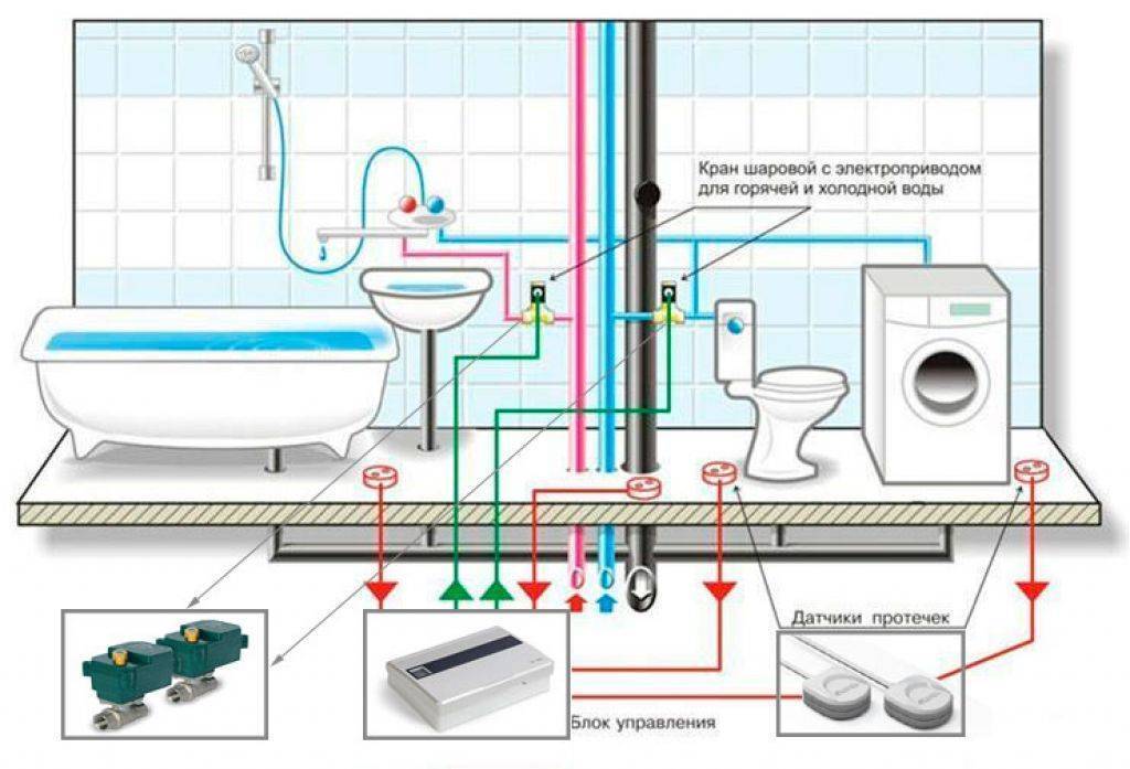 Как защититься от протечки воды в квартире и не залить соседей: обзор 10 систем от протечки воды | file-don.ru