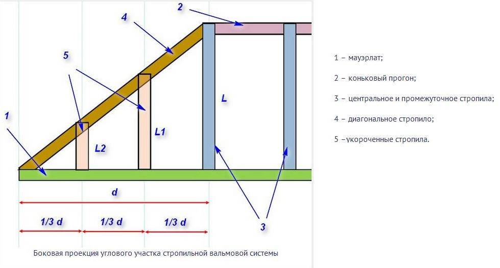 На каком расстоянии ставят стропила на крыше