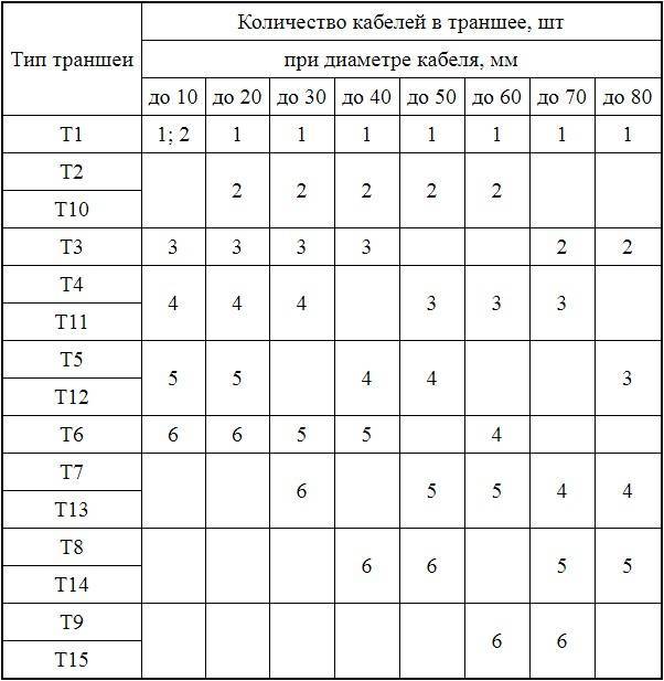 Типы траншеи для прокладки кабеля (Т1, Т2, Т3, Т4, Т10 и т.д.): размеры .