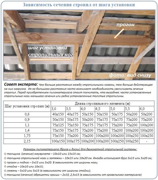 Расчет стропил односкатной крыши: основные значения, как рассчитать .