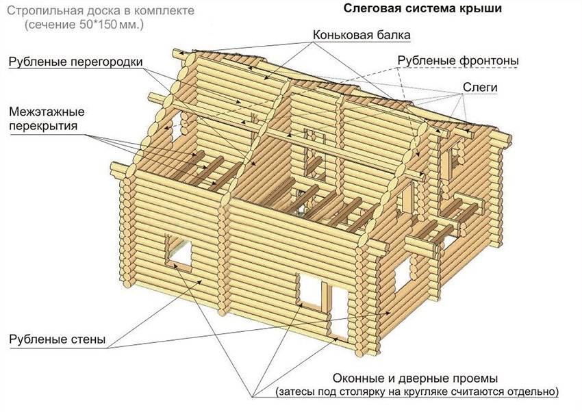 Обзор строительных материалов для самостоятельной постройки бани
