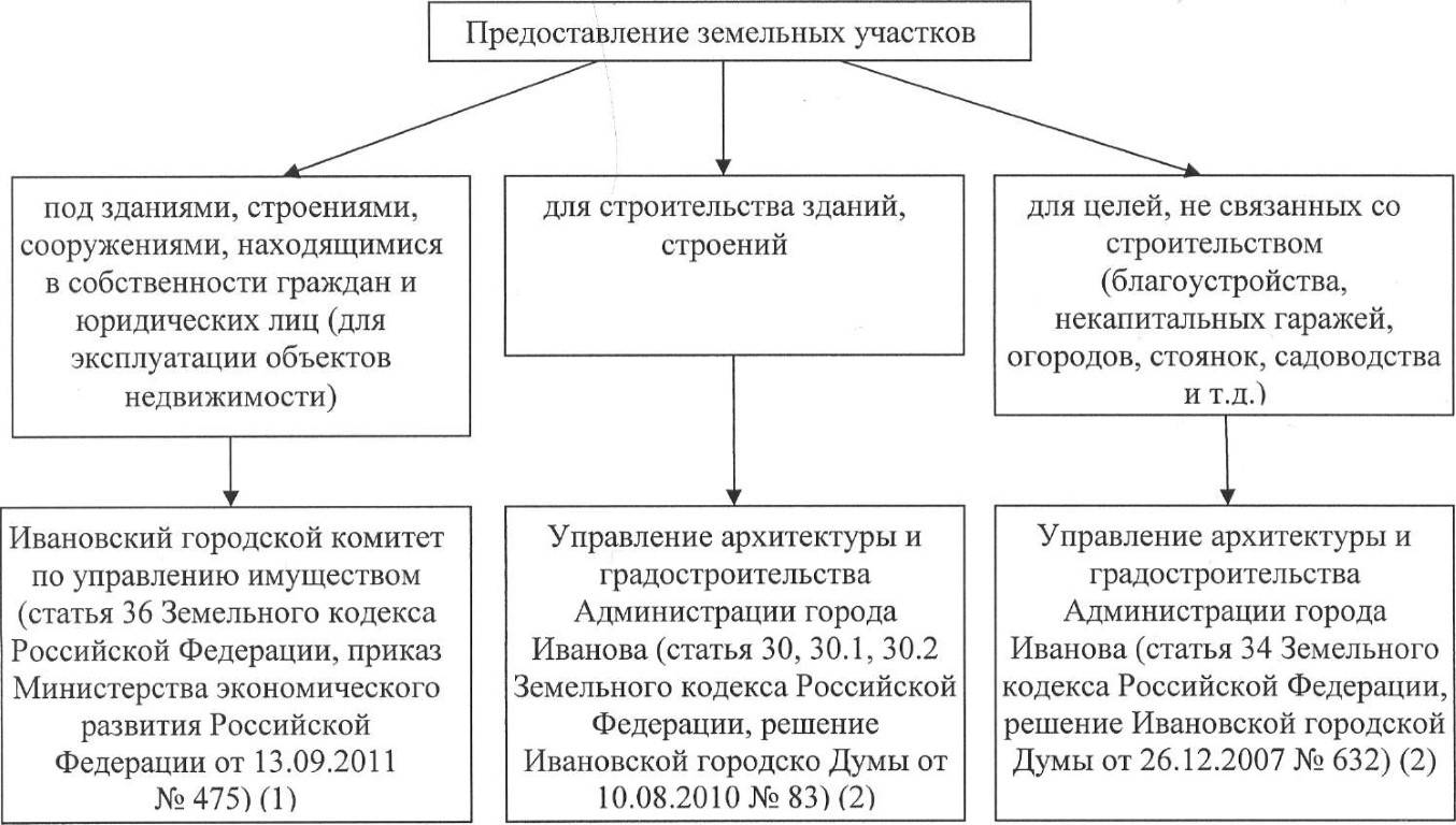 Аренда земли под гараж у администрации города: условия, процедура .