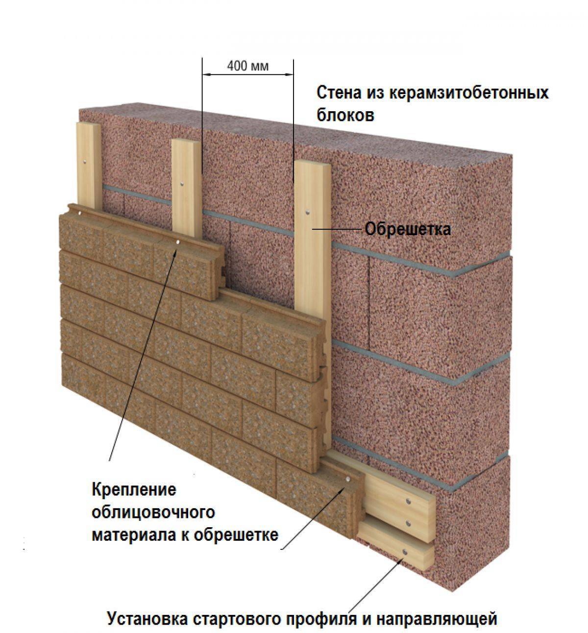 Утепление бани из керамзитобетонных блоков изнутри - строим баню или сауну