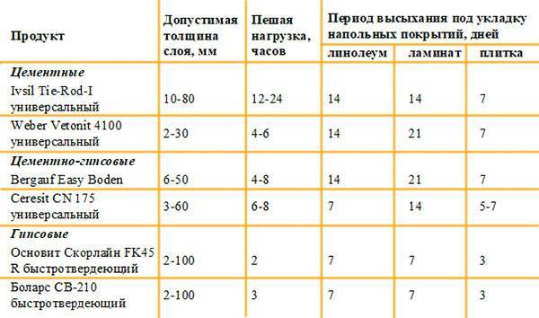 Узнаем, сколько сохнет наливной пол