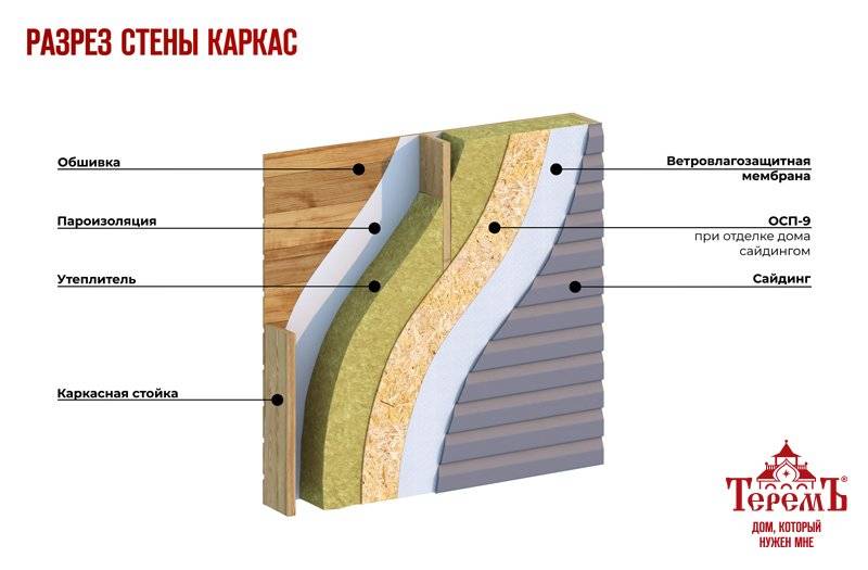 Технологии строительства каркасных домов терем