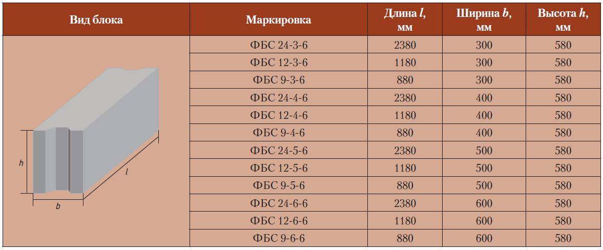 Плотность бетона | таблица кг/м3 | классификация марок