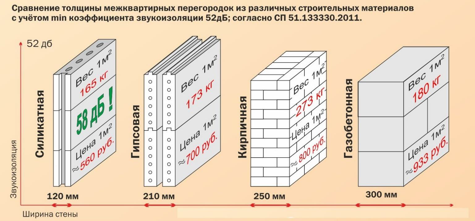 Максимальная высота перегородки из пазогребневых плит толщина