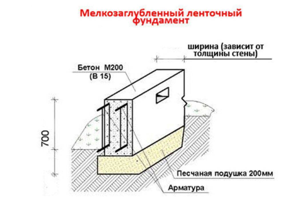 Ширина ленточного фундамента: минимальные и максимальные ее значения, а также как правильно рассчитать размеры под кирпичный дом