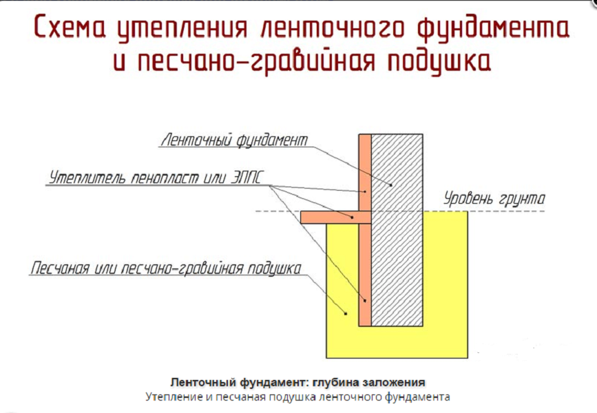 Схема утепления фундамента