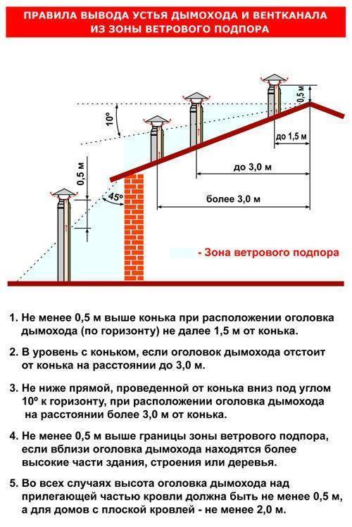 Схема расположения дымохода