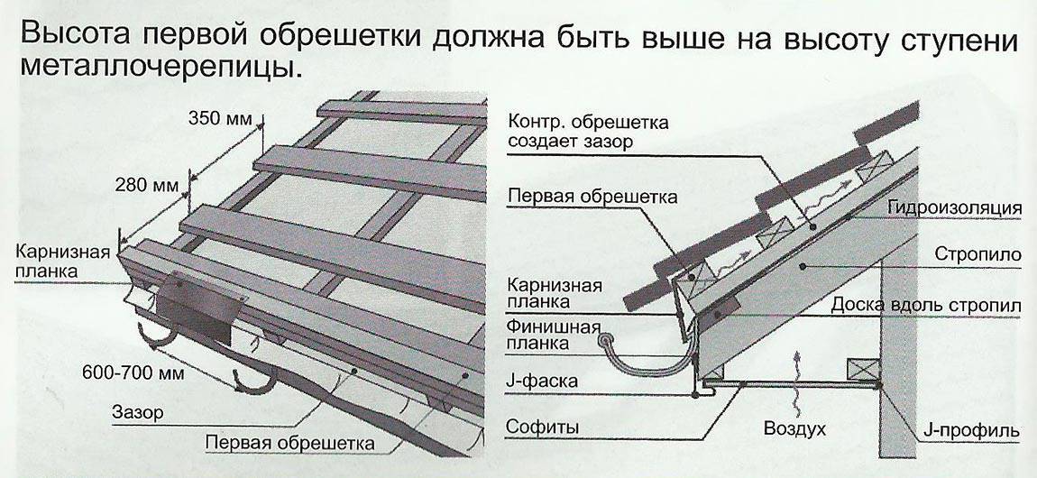 Кровля из металлочерепицы - монтаж и пошаговая инструкция укладки покрытия своими руками