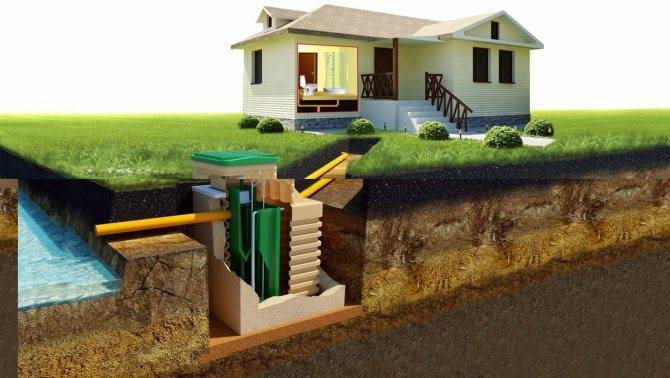 Виды канализации для загородного дома: канализационные системы, какая канализация лучше, какую выбрать, правильный выбор