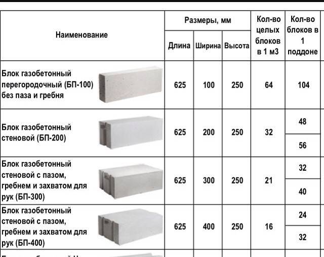 Виды газобетонных блоков: марки, прочность, размеры и выбор