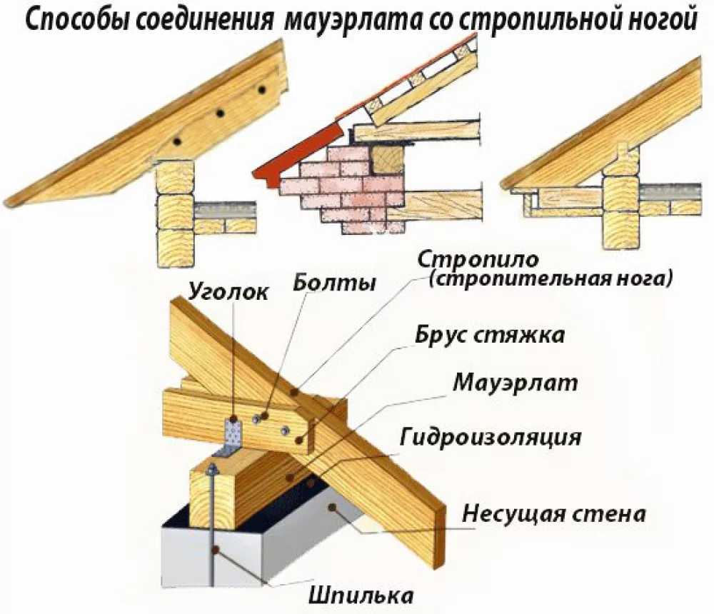 Двухскатная крыша своими руками: как сделать мауэрлат мансардной крыши, устройство кровли + фото чертежей