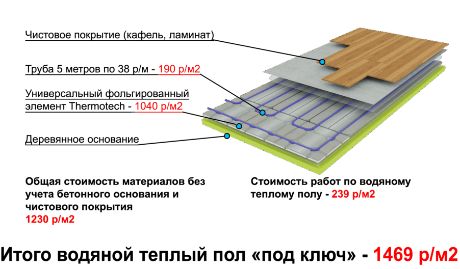 Схема укладки теплого водяного пола онлайн