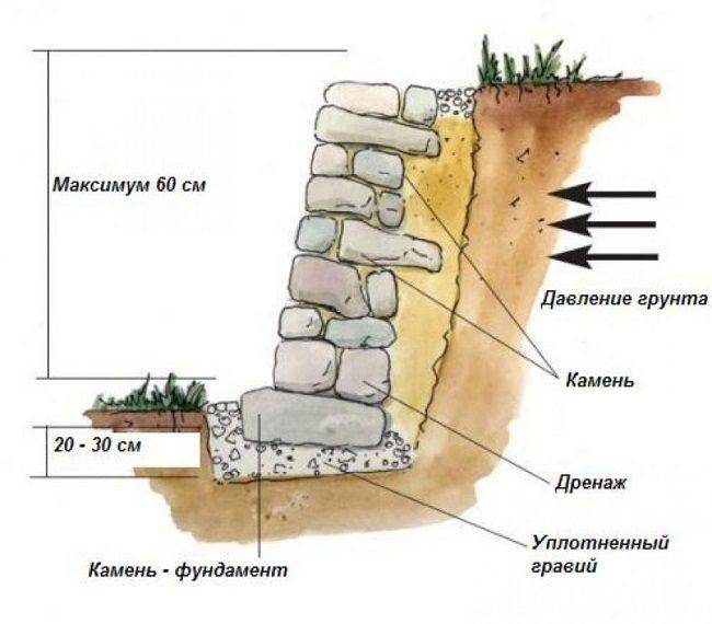Как построить подпорную стенку из блоков на участке?