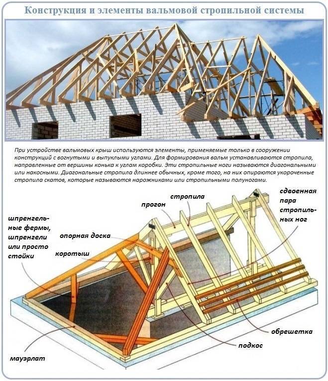 Устройство крыши частного дома: виды, правильное устройство, термины