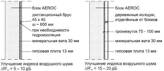 Шумоизоляция газобетонных блоков: для чего нужна, как делается пирог .