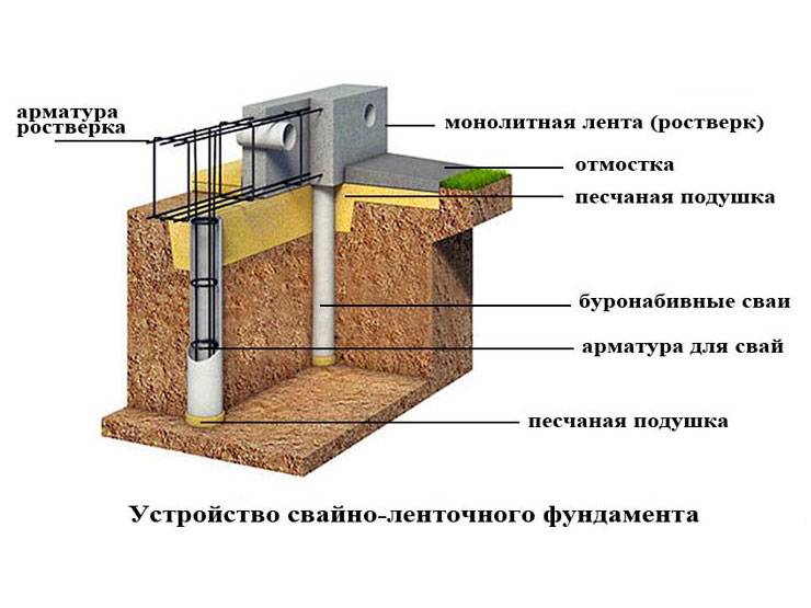 Свайный фундамент под дом из пеноблоков: процесс возведения