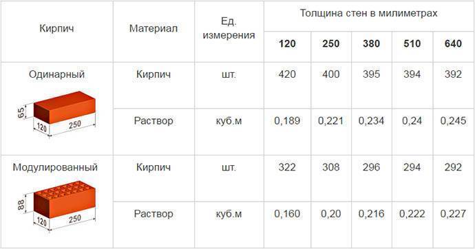Калькулятор - онлайн расчет количества кирпича
