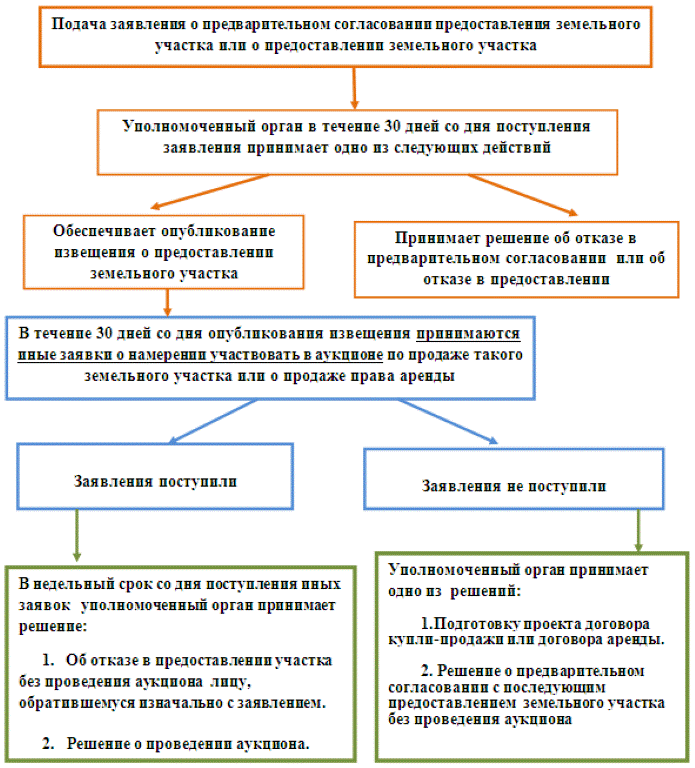 Право предоставления земельного участка в собственность. Право собственности на земельный участок схема. Схема приобретения земельного участка. Схема продажи права аренды земельного участка. Приватизация земельного участка схемы.