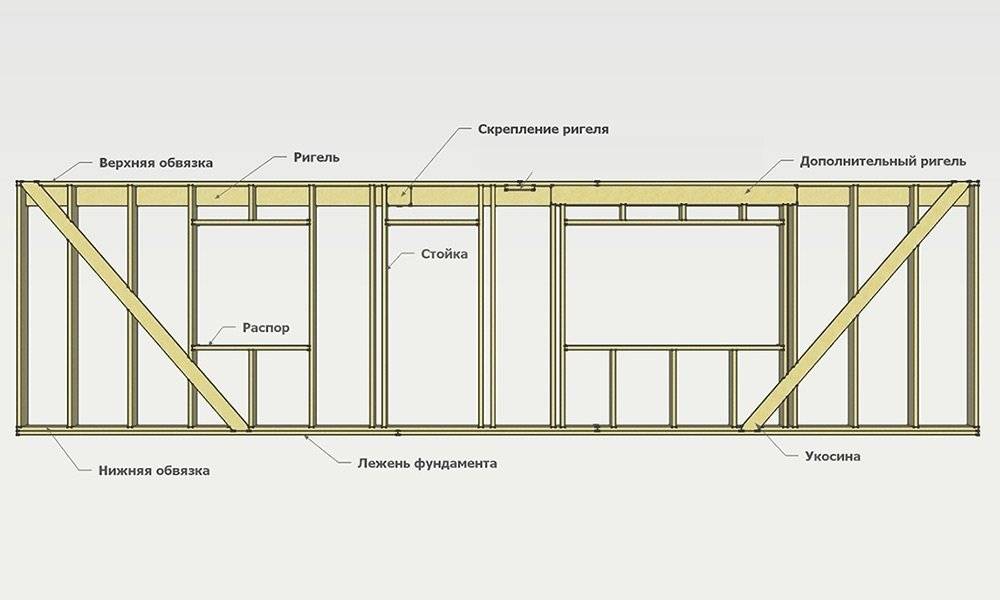 Строительство каркасного дома своими руками: технология строительства и пошаговая инструкция