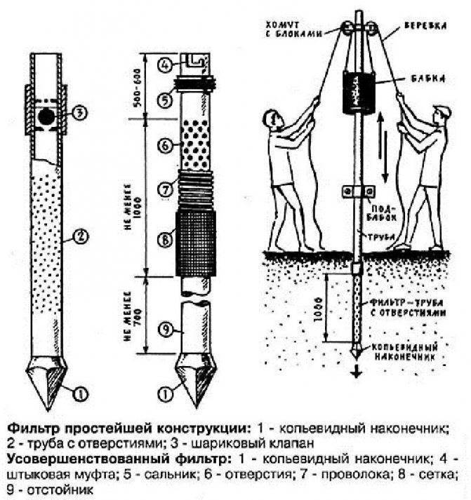 Как сделать абиссинский колодец – изготовление самодельного станка для бурения скважин