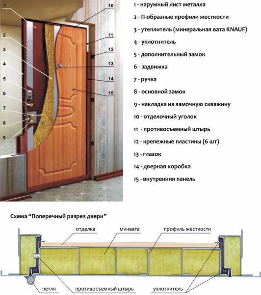 Как утеплить металлическую входную дверь изнутри пенопластом и другими материалами