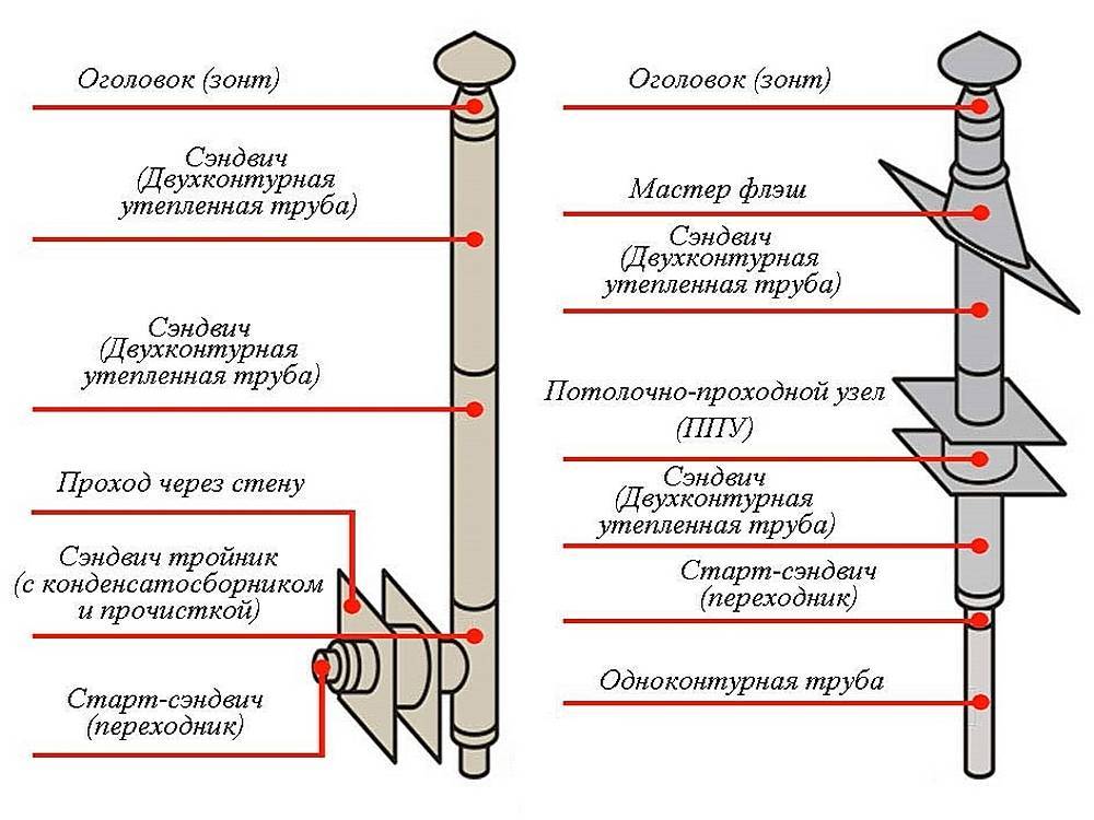 Сэндвич трубы для дымохода: достоинства, расчёт диаметра и особенности монтажа