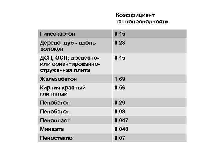 Таблица теплопроводности строительных материалов, рекомендации