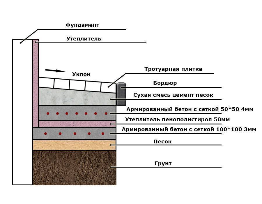 Толщина отмостки из бетона вокруг дома: схема-чертеж пирога бетонной .