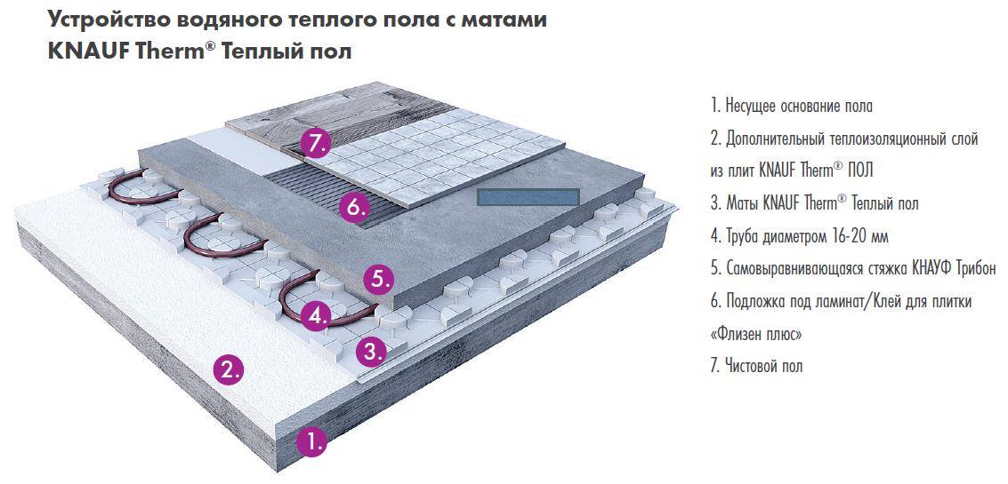 Выбор матов для теплых водяных полов