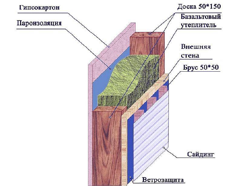 Лучшие способы утепления стен дома изнутри - недвижимость в москве