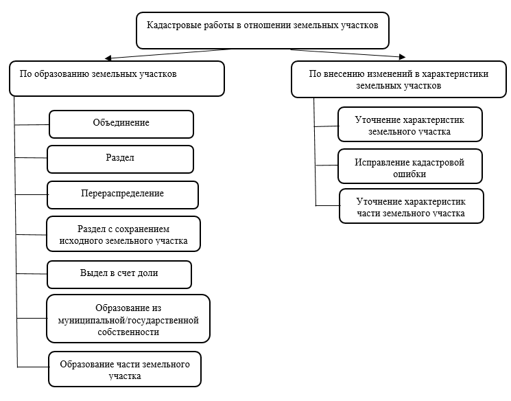 Схема земельно имущественного комплекса