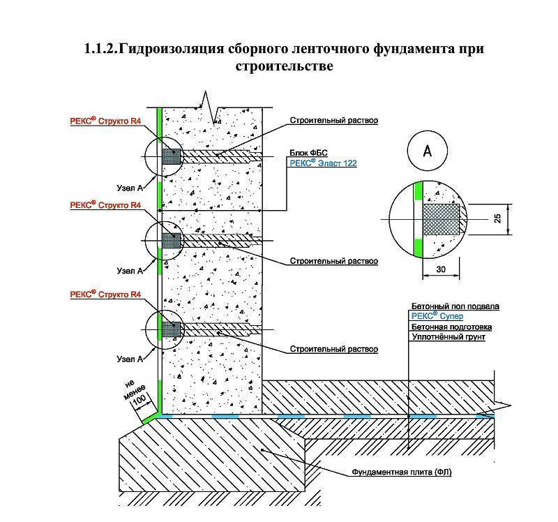 Как правильно выполнить гидроизоляцию фундамента своими руками?