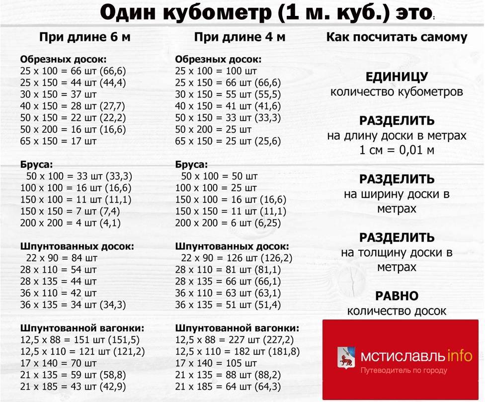 Расчет кубов бруса