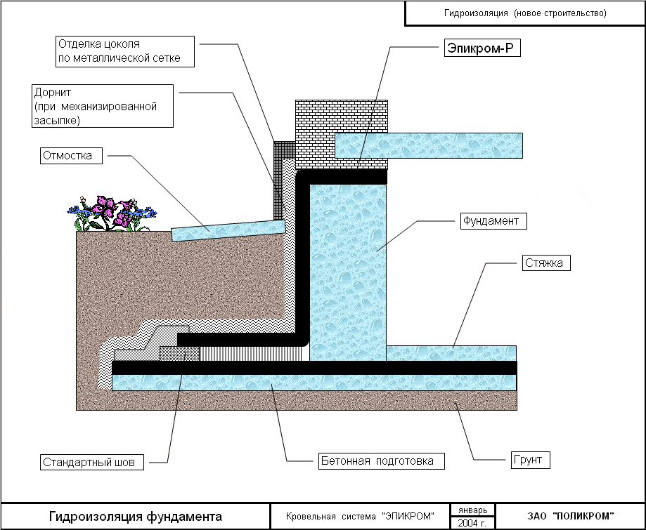 12 рекомендаций по гидроизоляции бани [+9 фото]