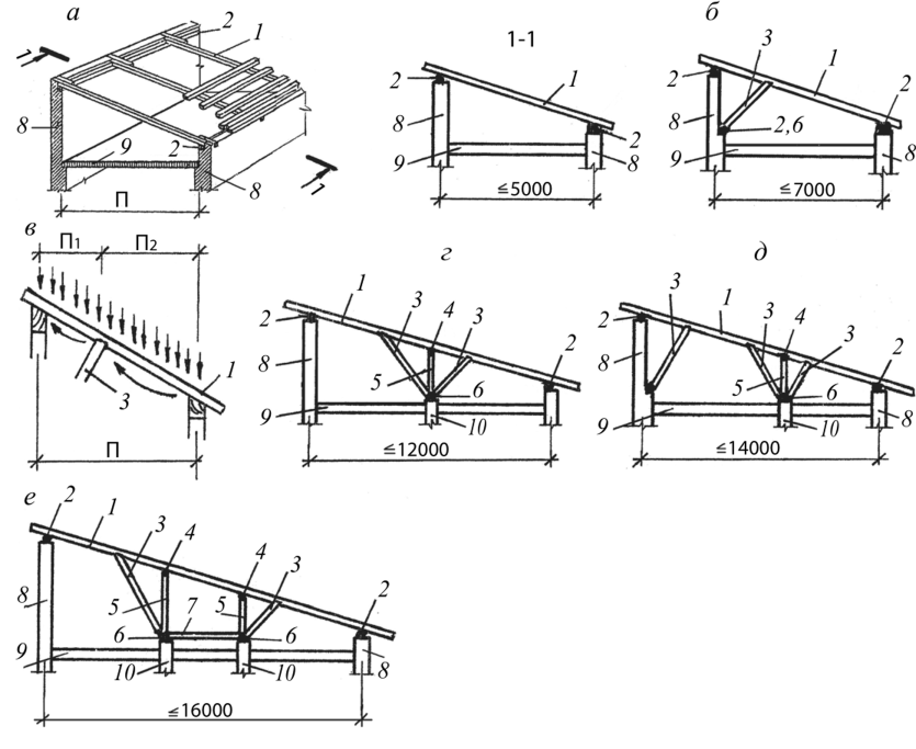 Односкатная крыша своими руками - 6 основных видов стропильных систем: от расчетов до монтажа