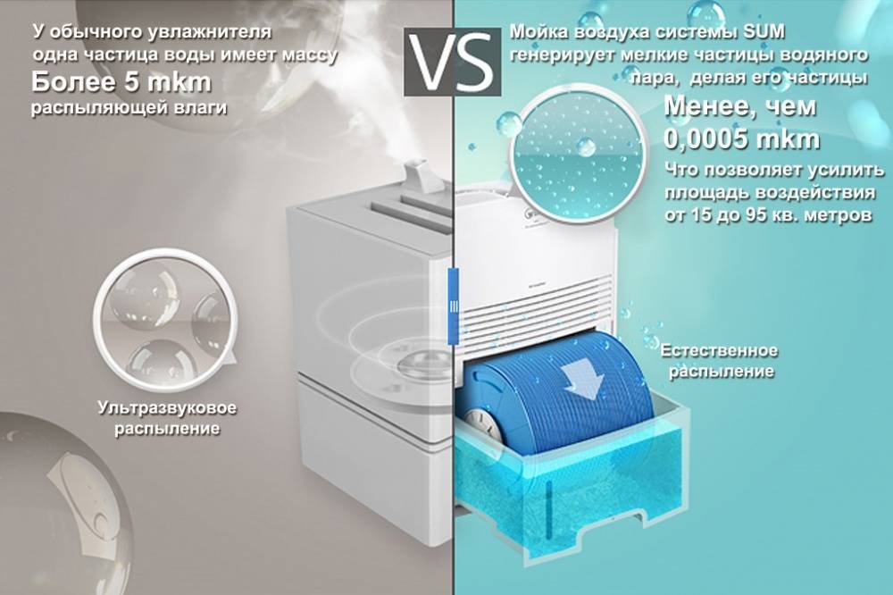 Увлажнитель, мойка и очиститель воздуха: в чем разница и что выбрать?