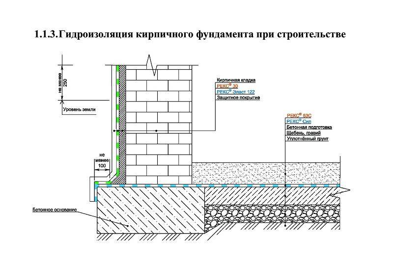 Как сделать гидроизоляцию фундамента построенного дома