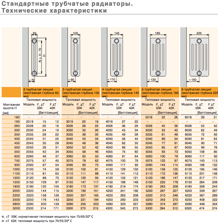 Стальные (металлические) радиаторы отопления: характеристики